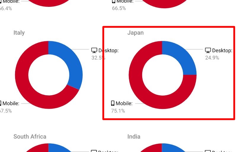 モバイル使用率75％